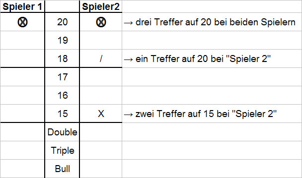 Beispiel für das Schreiben im Cricket